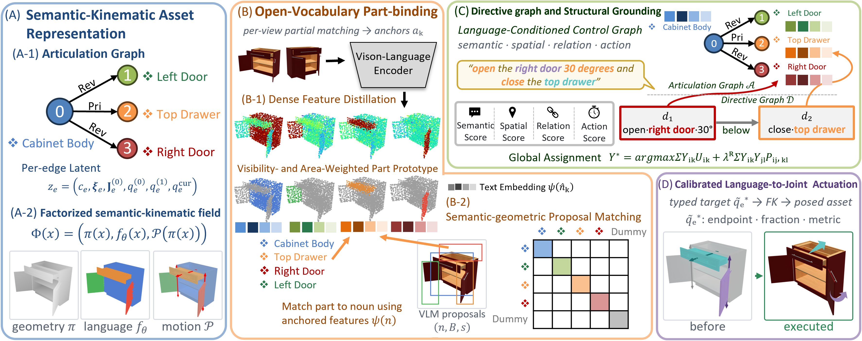 ArtLang framework (panels A–D)